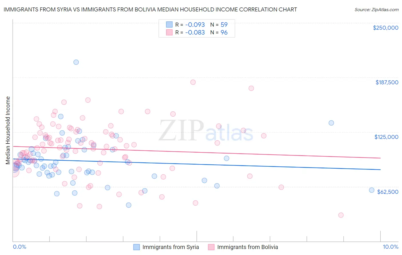 Immigrants from Syria vs Immigrants from Bolivia Median Household Income