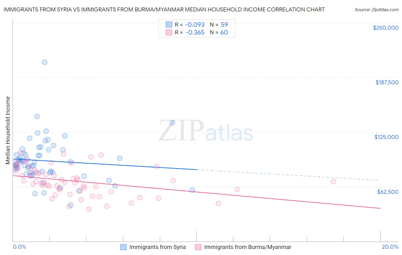 Immigrants from Syria vs Immigrants from Burma/Myanmar Median Household Income