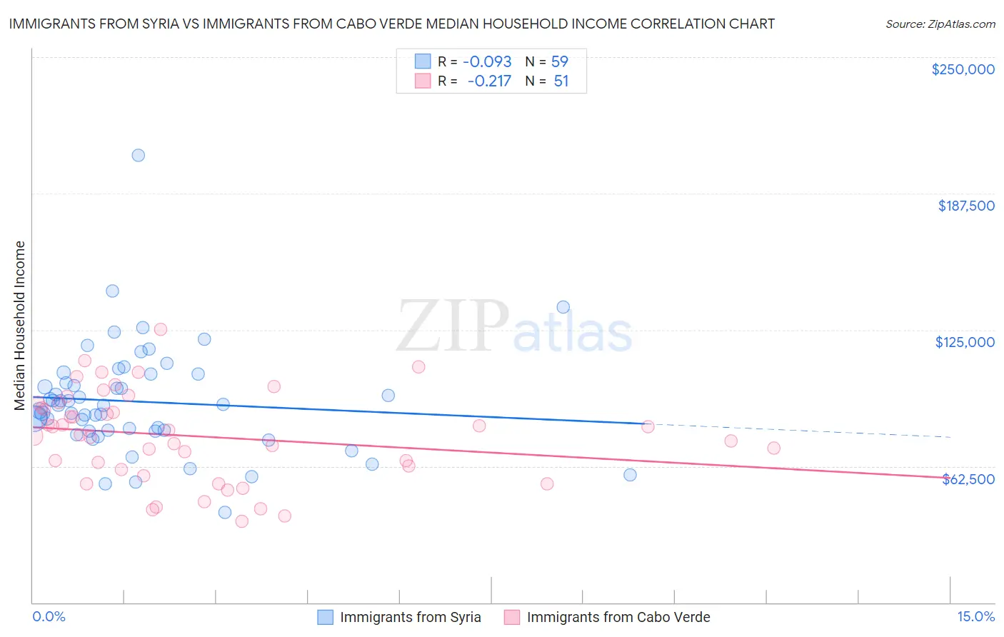 Immigrants from Syria vs Immigrants from Cabo Verde Median Household Income