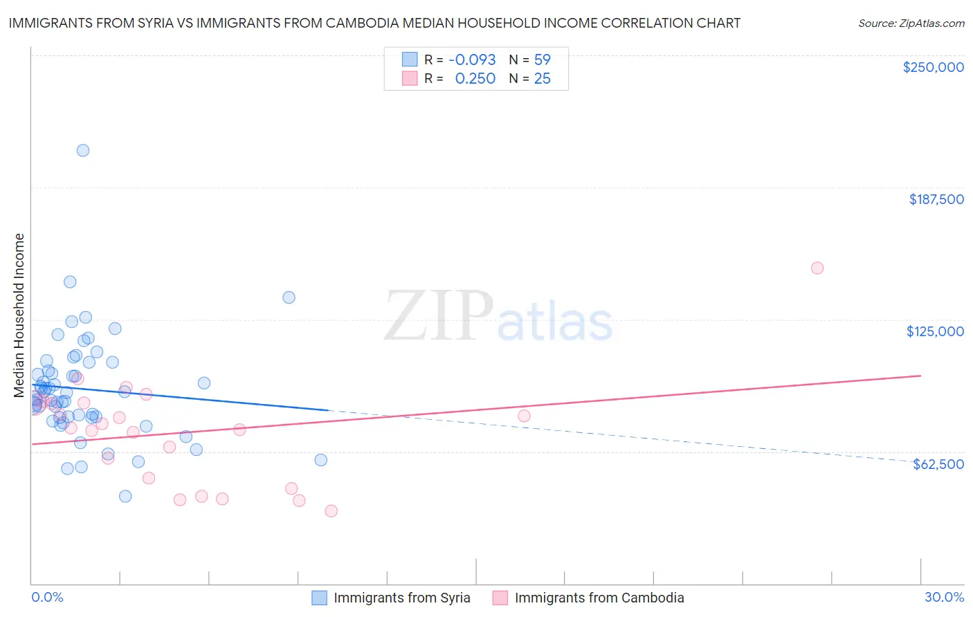 Immigrants from Syria vs Immigrants from Cambodia Median Household Income