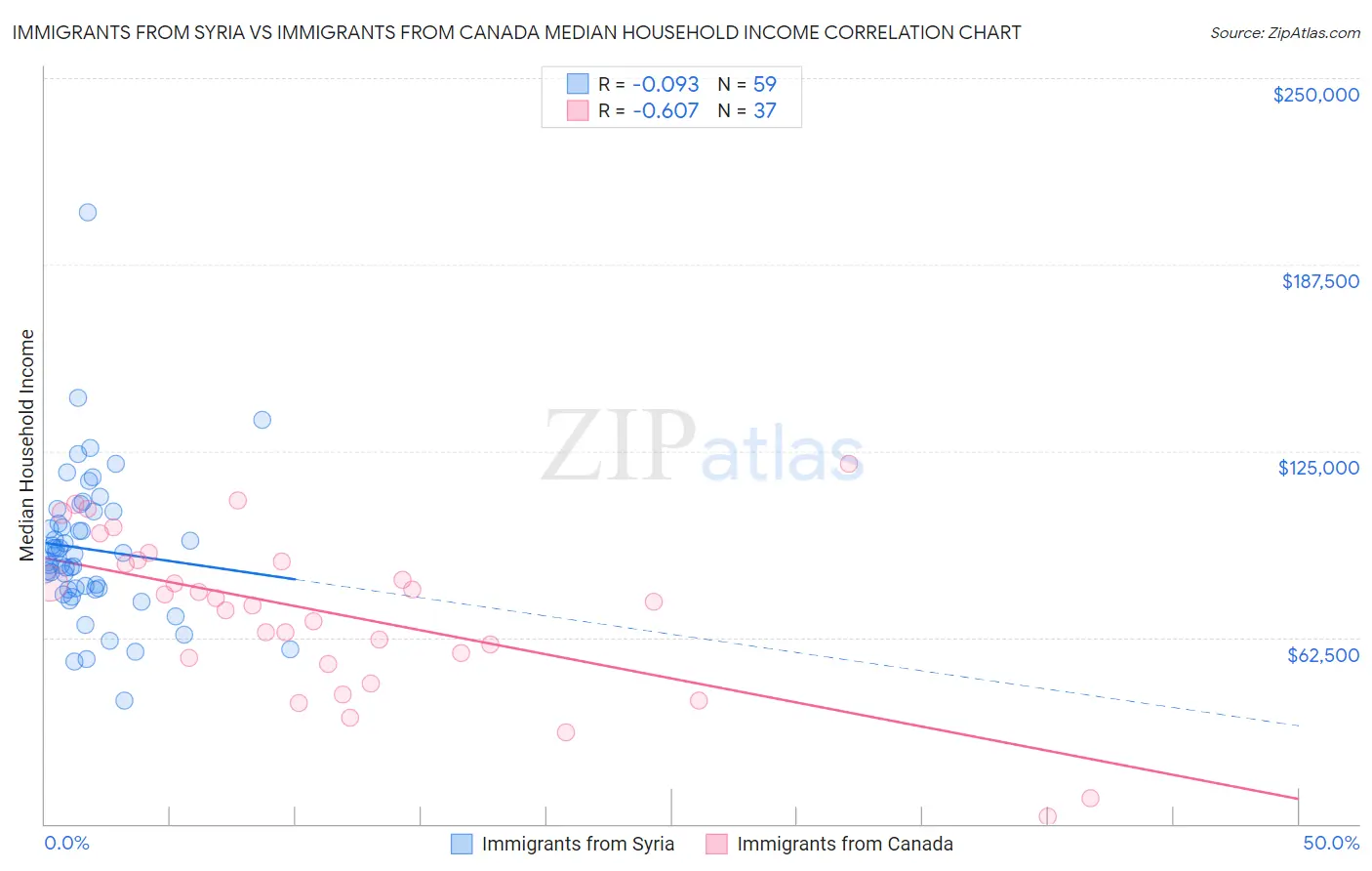 Immigrants from Syria vs Immigrants from Canada Median Household Income