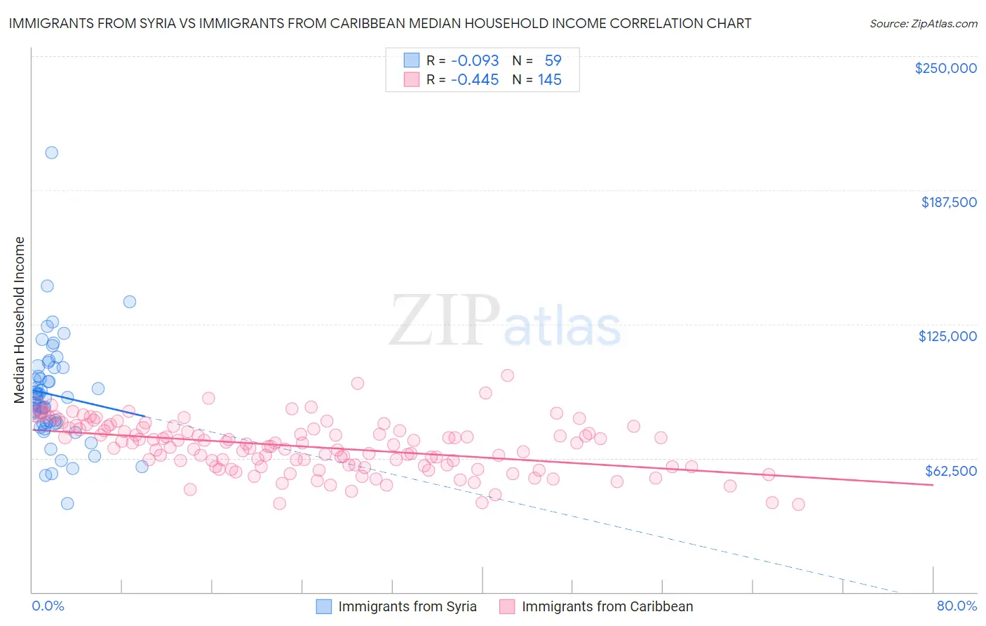 Immigrants from Syria vs Immigrants from Caribbean Median Household Income