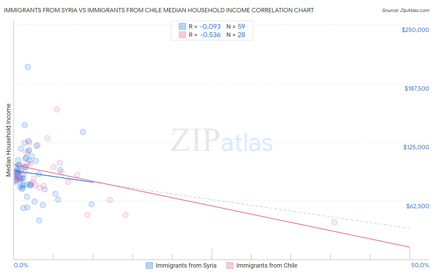 Immigrants from Syria vs Immigrants from Chile Median Household Income