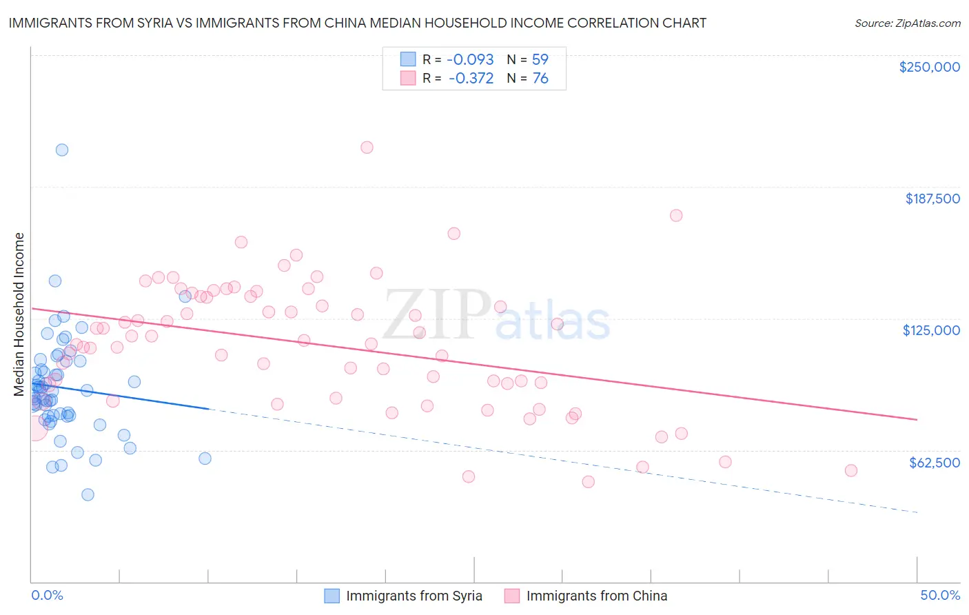 Immigrants from Syria vs Immigrants from China Median Household Income