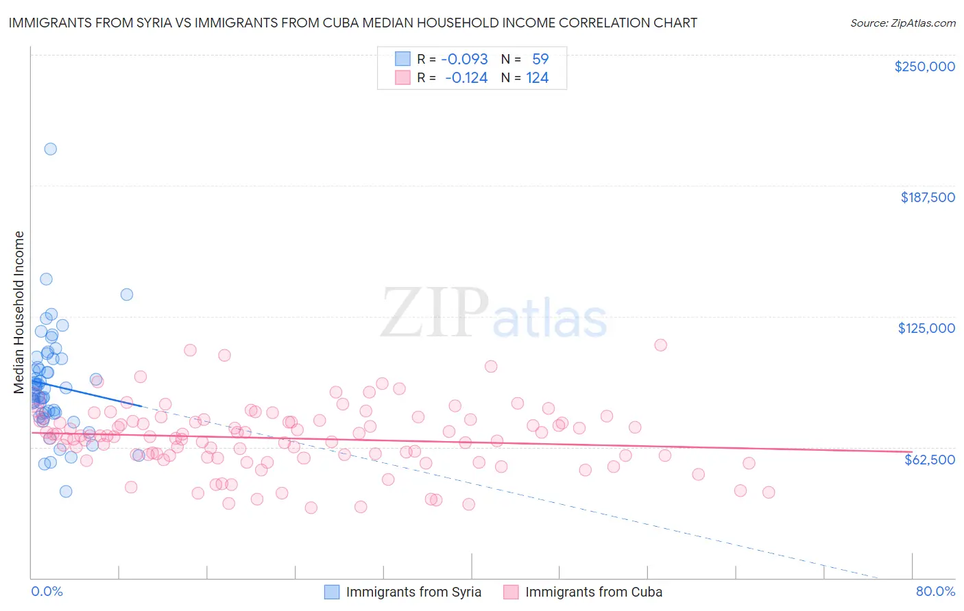 Immigrants from Syria vs Immigrants from Cuba Median Household Income