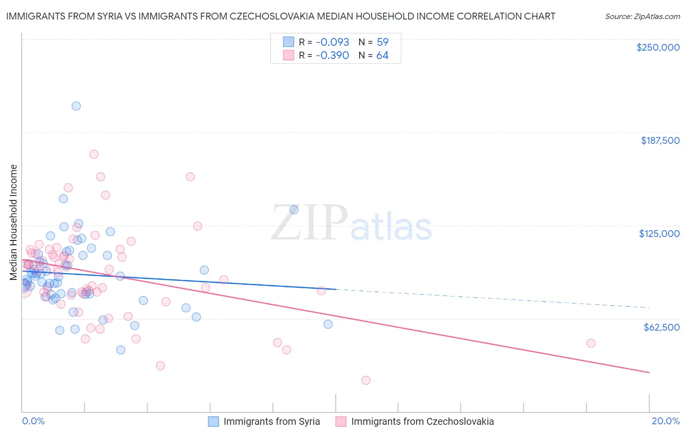 Immigrants from Syria vs Immigrants from Czechoslovakia Median Household Income