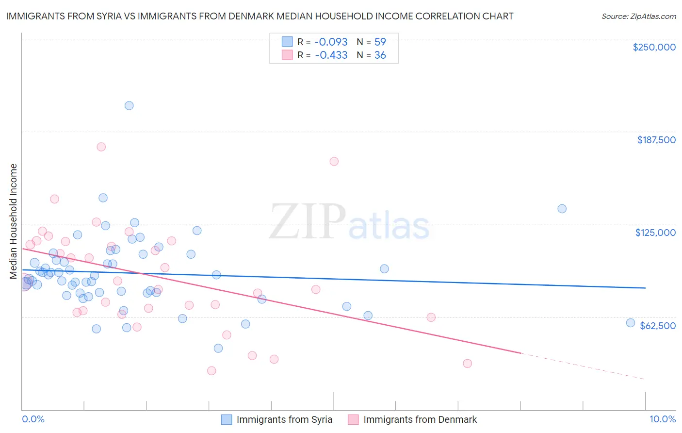 Immigrants from Syria vs Immigrants from Denmark Median Household Income