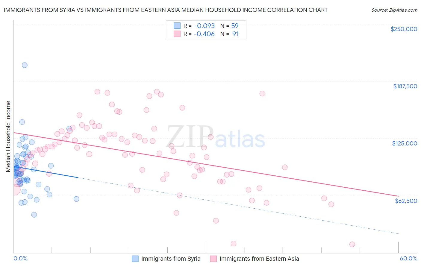 Immigrants from Syria vs Immigrants from Eastern Asia Median Household Income