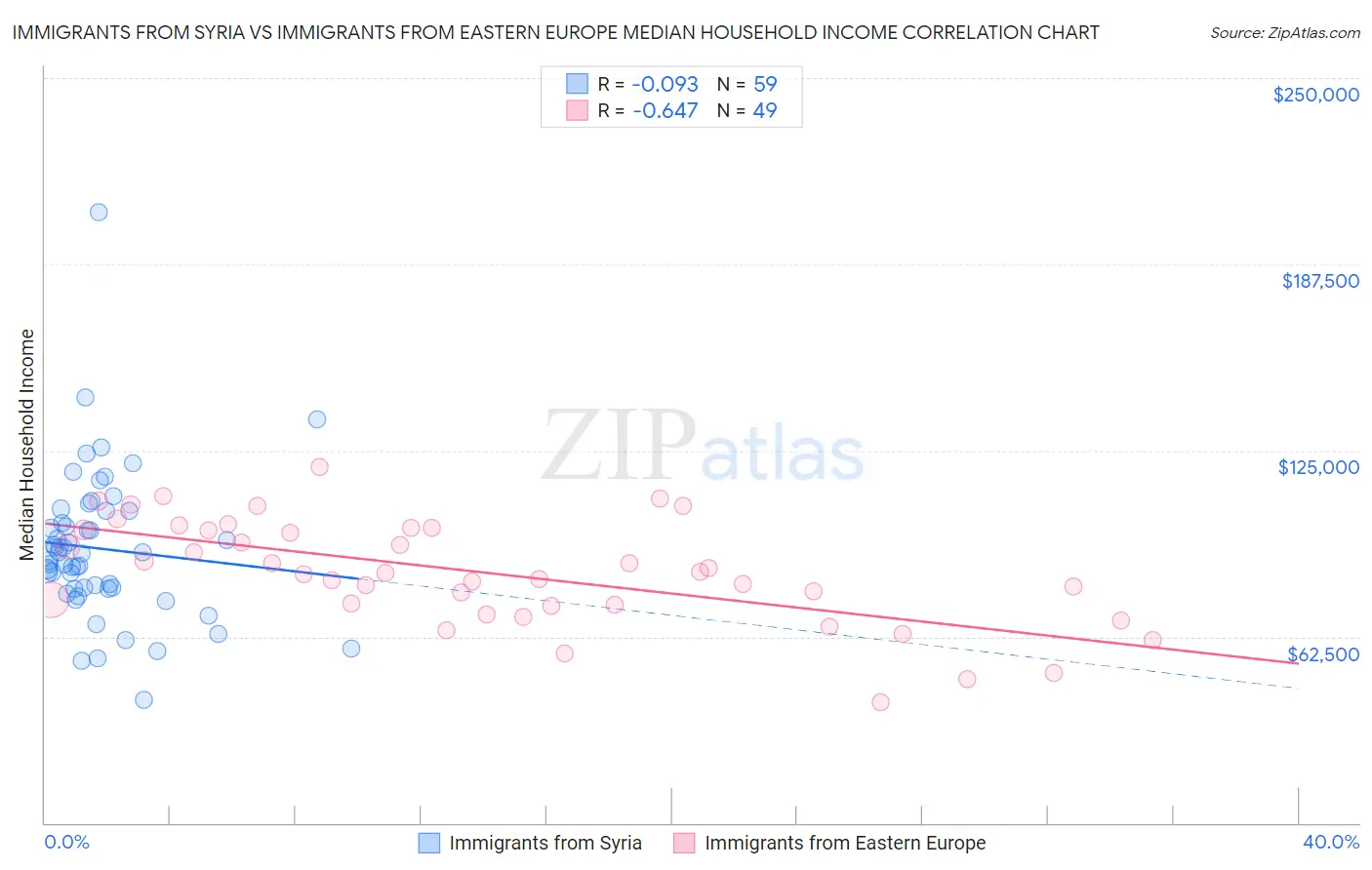 Immigrants from Syria vs Immigrants from Eastern Europe Median Household Income