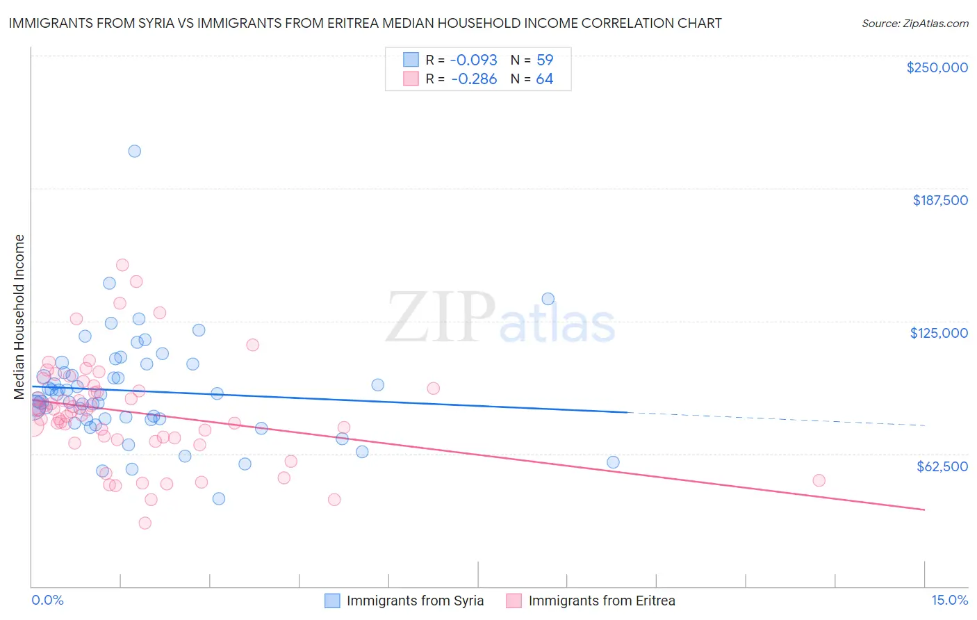 Immigrants from Syria vs Immigrants from Eritrea Median Household Income