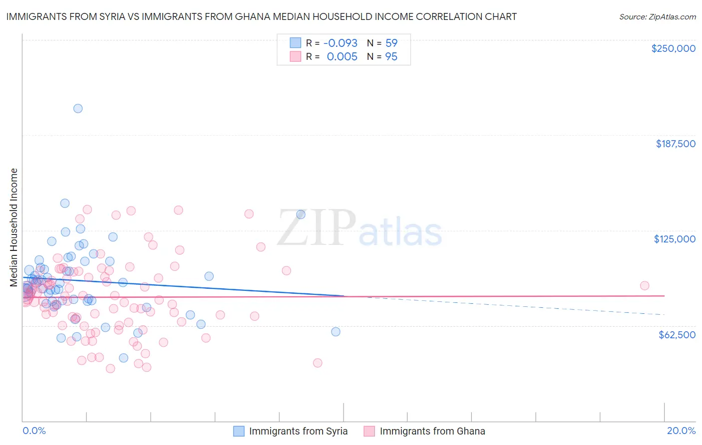 Immigrants from Syria vs Immigrants from Ghana Median Household Income