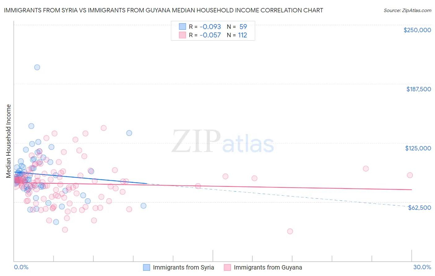 Immigrants from Syria vs Immigrants from Guyana Median Household Income