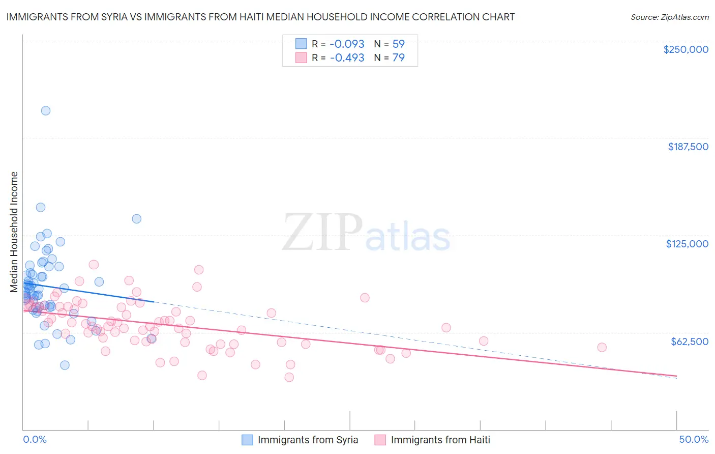 Immigrants from Syria vs Immigrants from Haiti Median Household Income