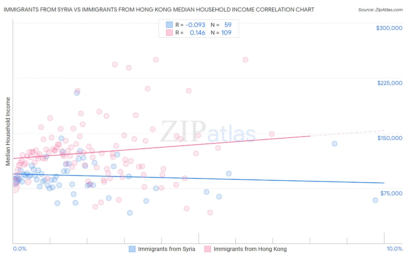 Immigrants from Syria vs Immigrants from Hong Kong Median Household Income