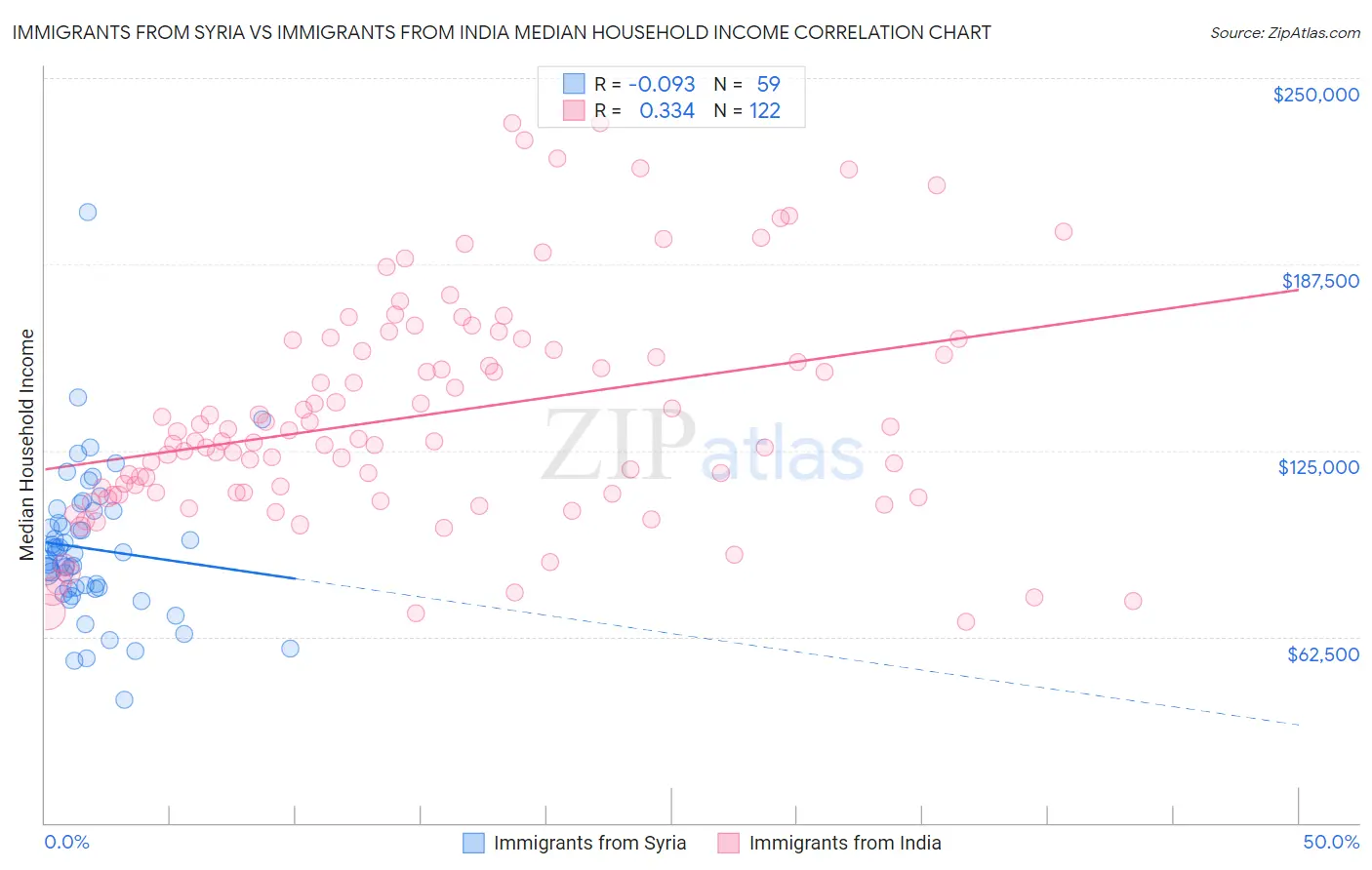 Immigrants from Syria vs Immigrants from India Median Household Income