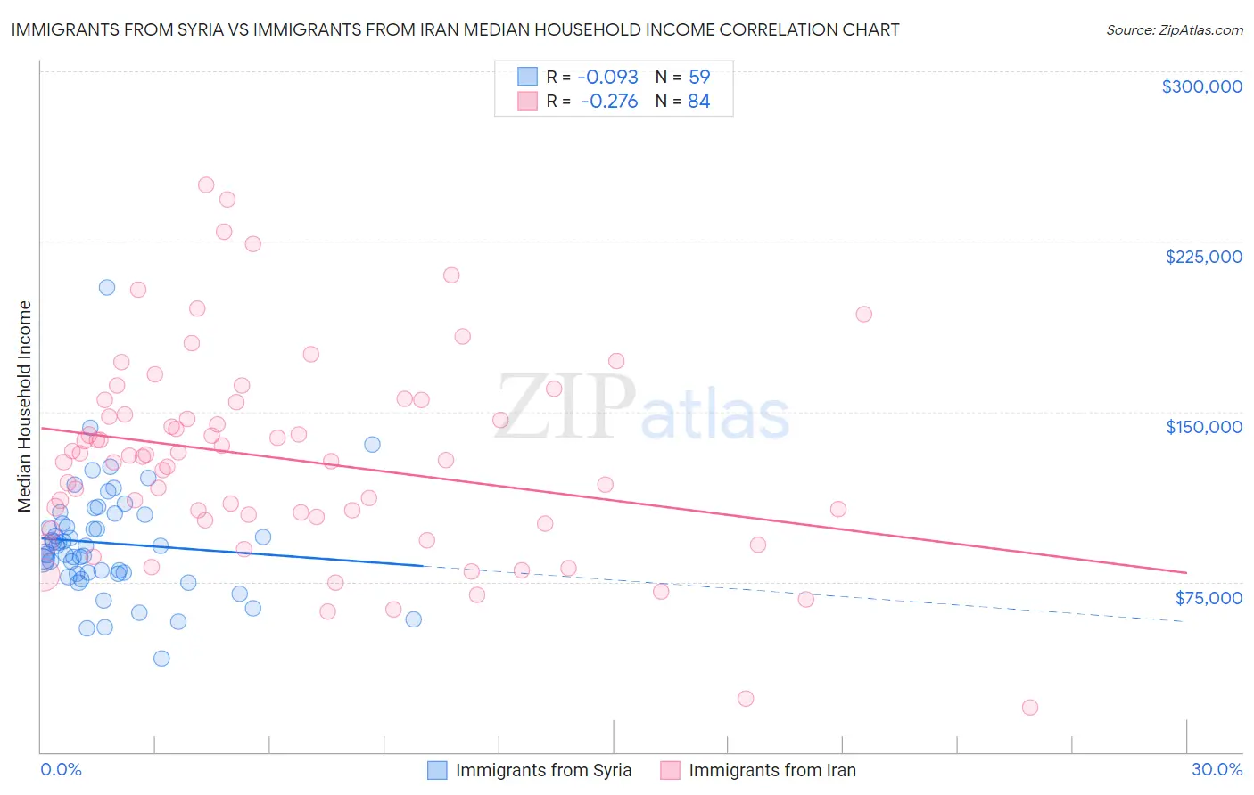 Immigrants from Syria vs Immigrants from Iran Median Household Income