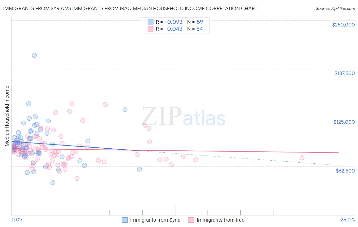 Immigrants from Syria vs Immigrants from Iraq Median Household Income