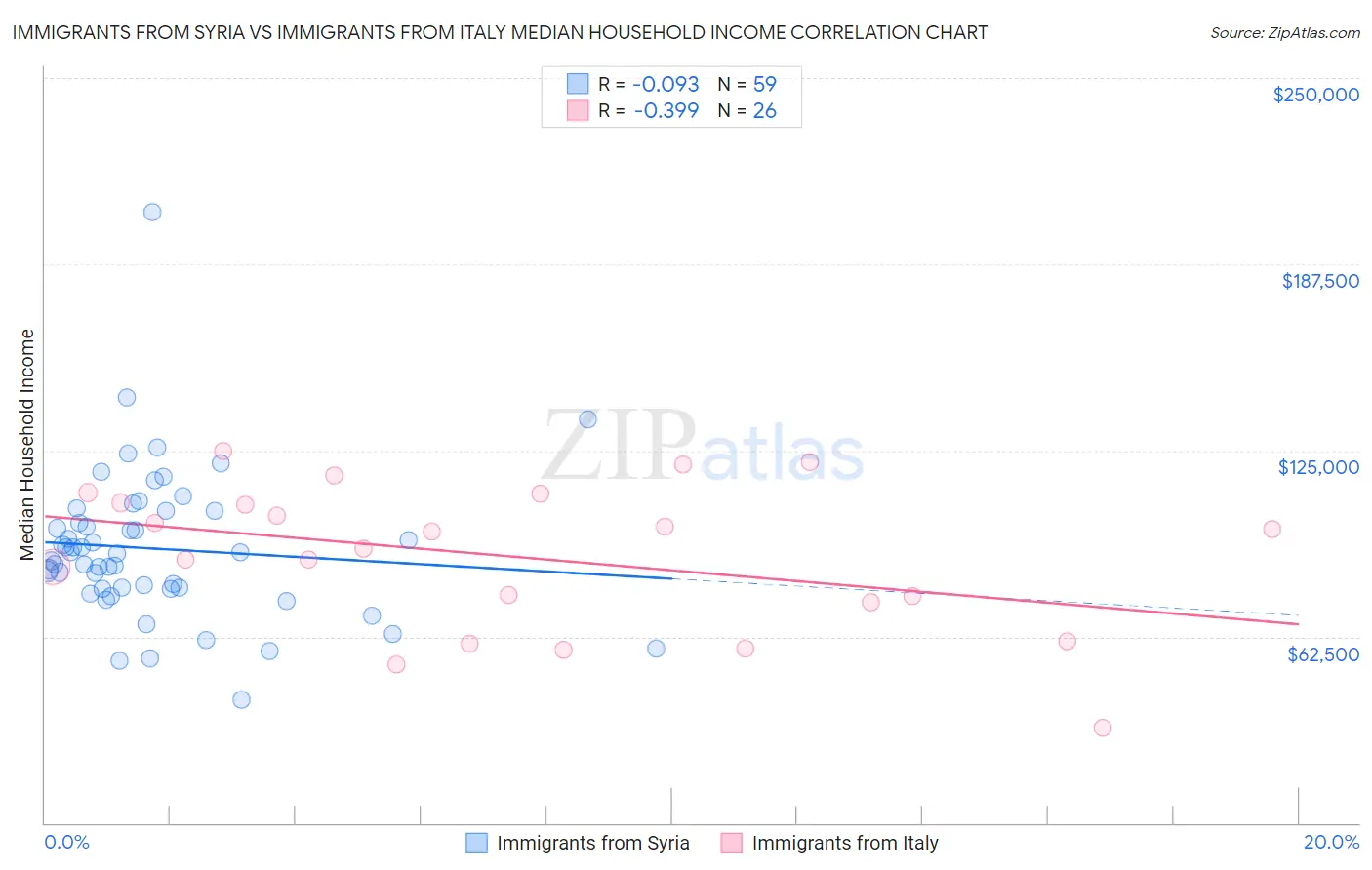 Immigrants from Syria vs Immigrants from Italy Median Household Income