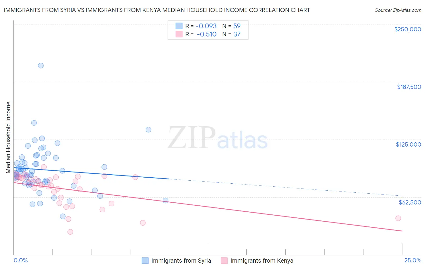 Immigrants from Syria vs Immigrants from Kenya Median Household Income