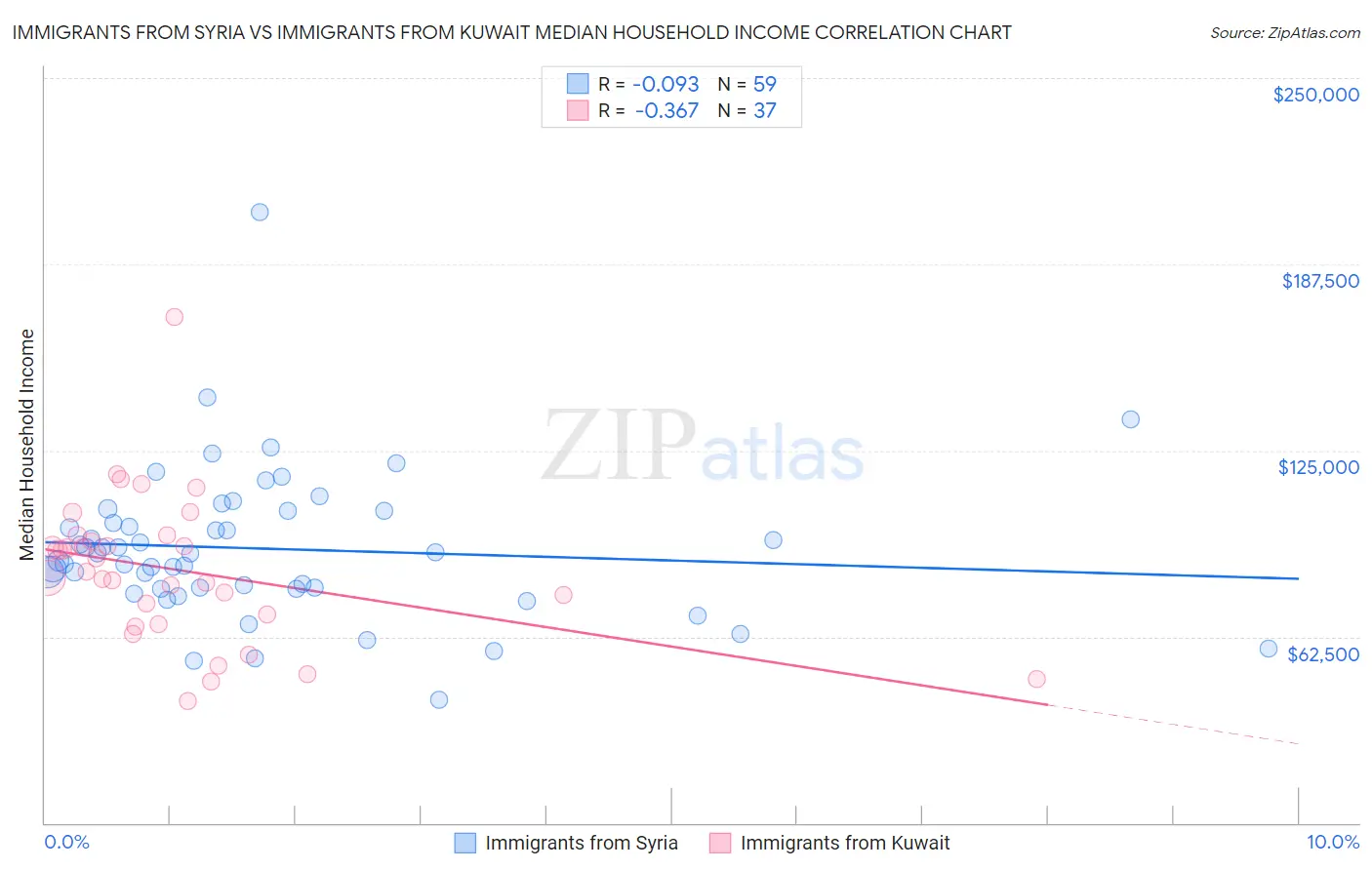 Immigrants from Syria vs Immigrants from Kuwait Median Household Income