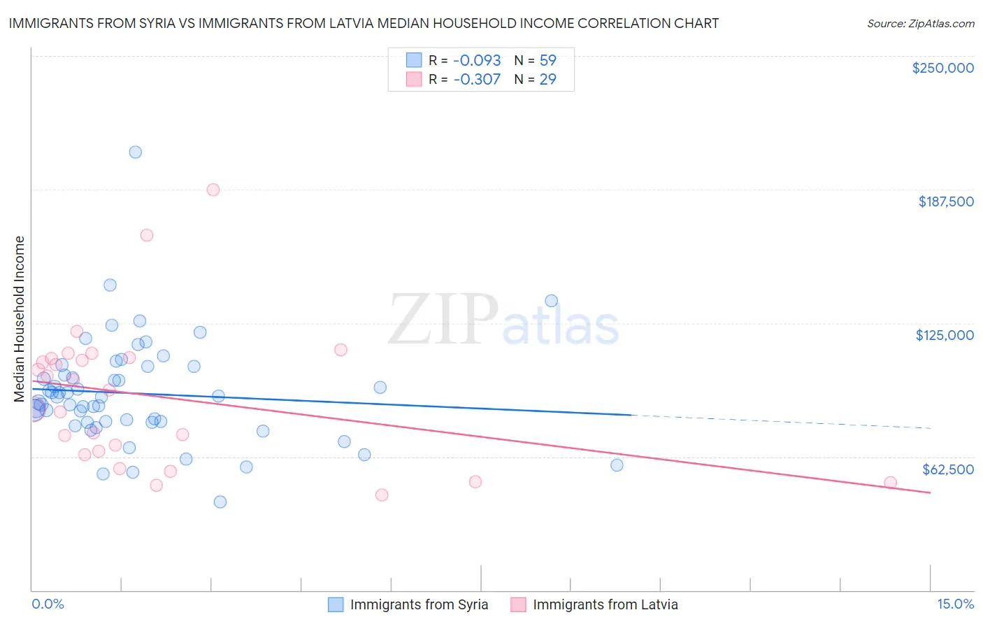 Immigrants from Syria vs Immigrants from Latvia Median Household Income