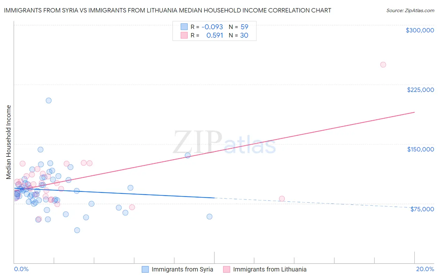 Immigrants from Syria vs Immigrants from Lithuania Median Household Income