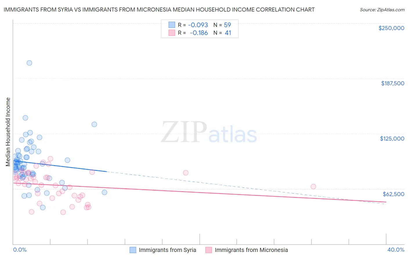 Immigrants from Syria vs Immigrants from Micronesia Median Household Income