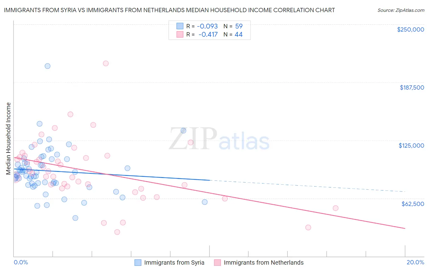 Immigrants from Syria vs Immigrants from Netherlands Median Household Income