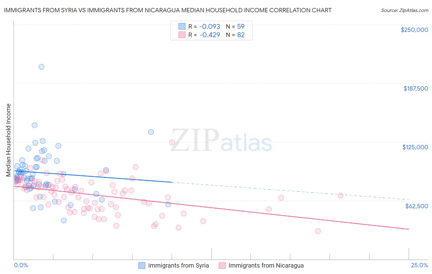 Immigrants from Syria vs Immigrants from Nicaragua Median Household Income