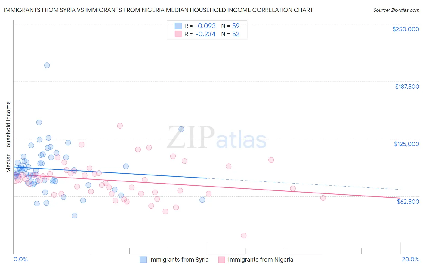 Immigrants from Syria vs Immigrants from Nigeria Median Household Income