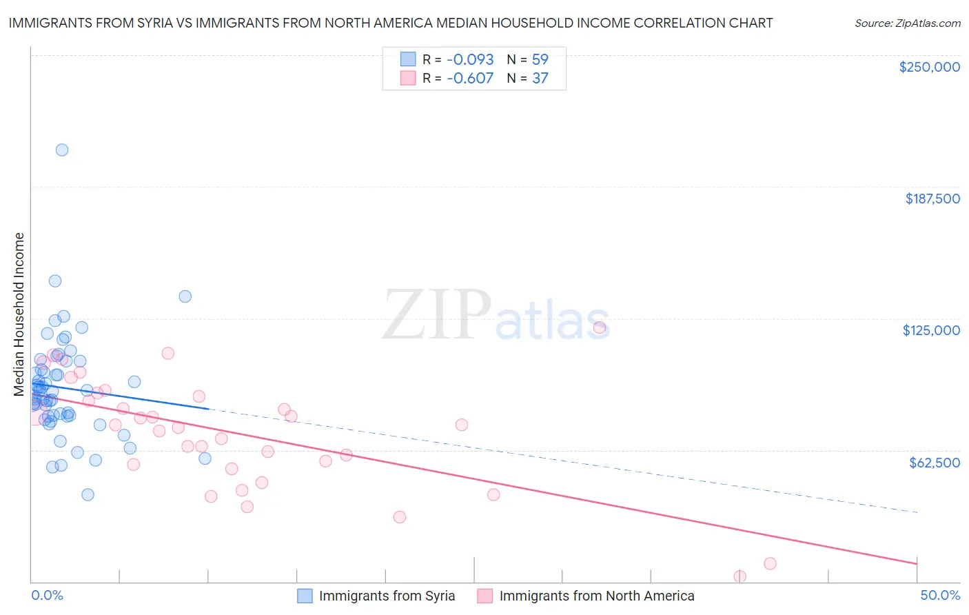 Immigrants from Syria vs Immigrants from North America Median Household Income