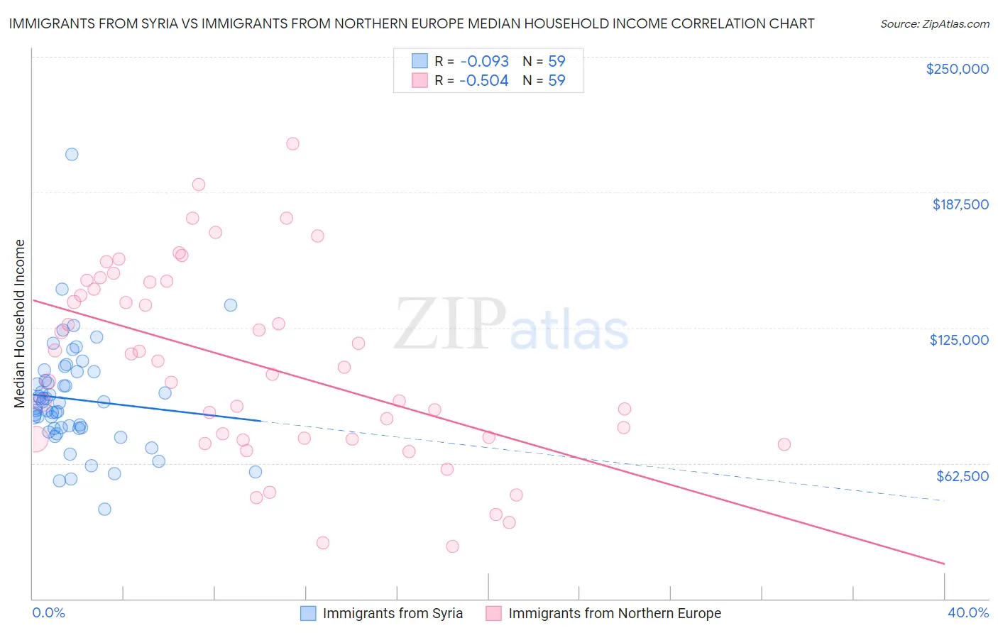 Immigrants from Syria vs Immigrants from Northern Europe Median Household Income