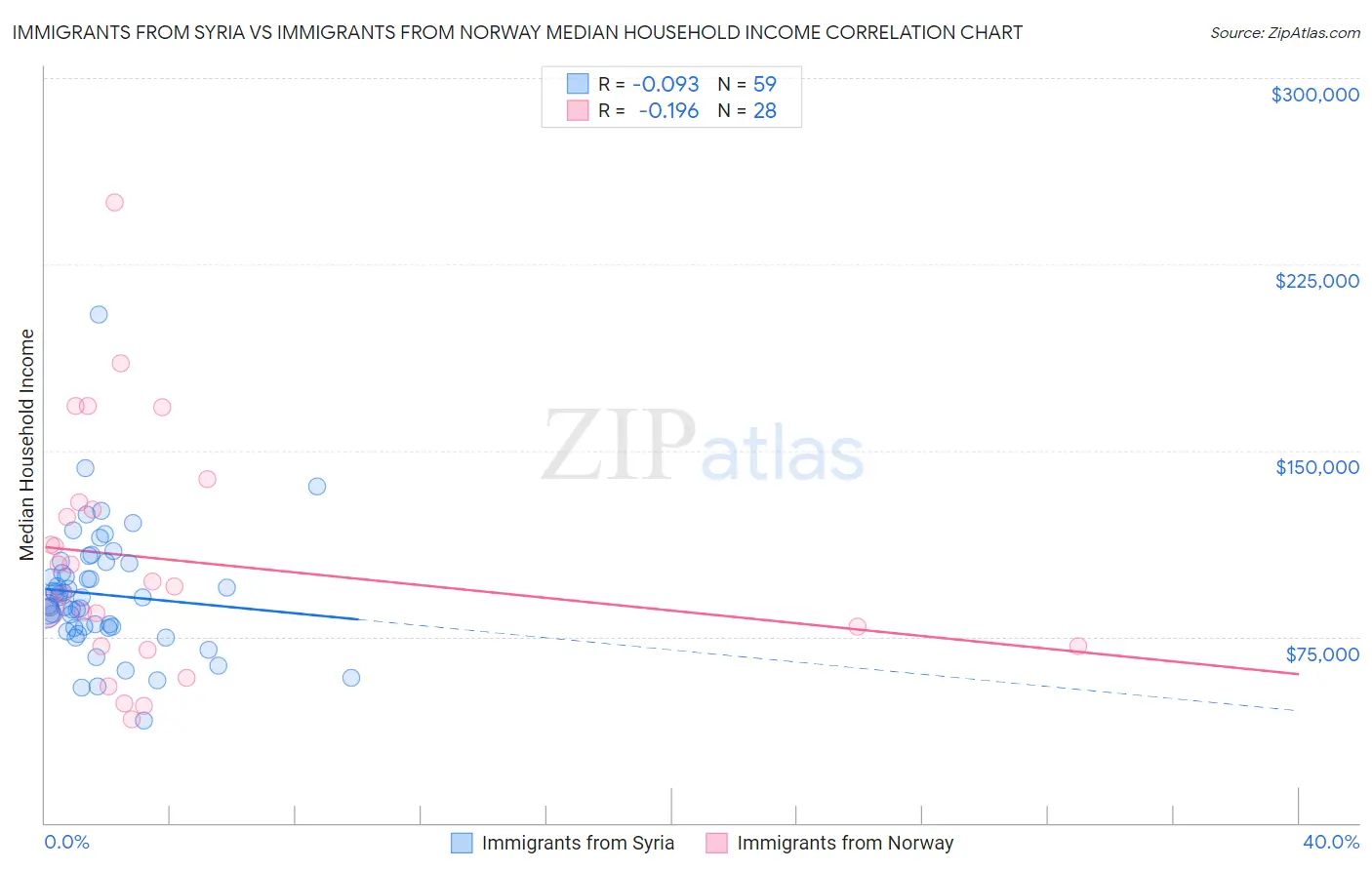 Immigrants from Syria vs Immigrants from Norway Median Household Income