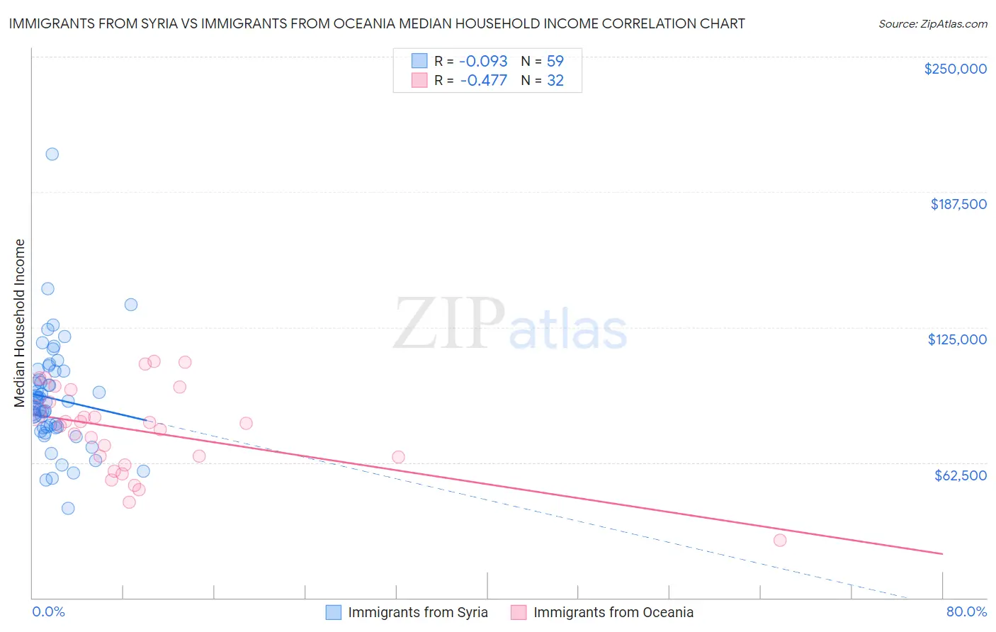 Immigrants from Syria vs Immigrants from Oceania Median Household Income