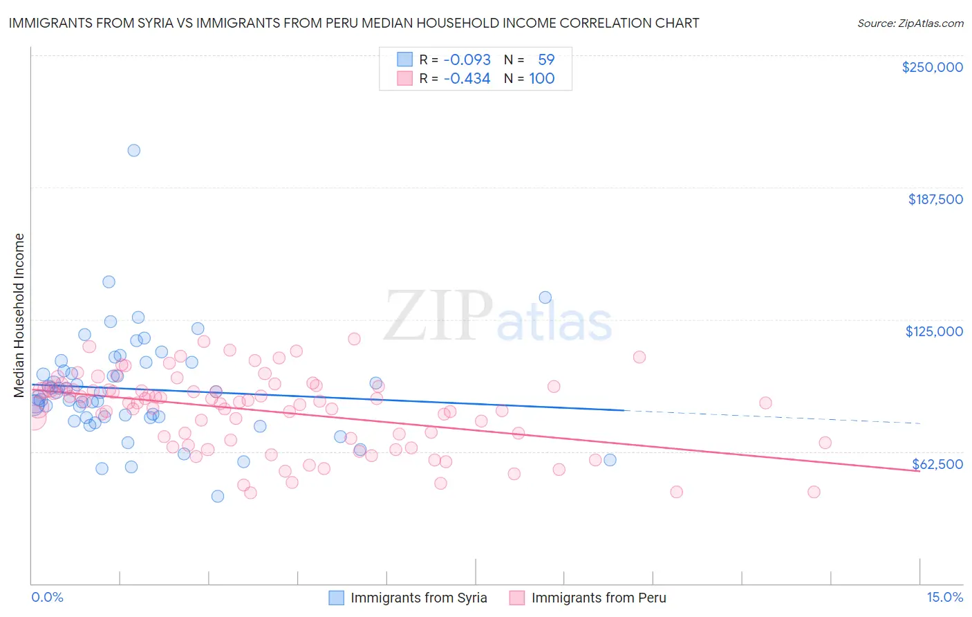 Immigrants from Syria vs Immigrants from Peru Median Household Income