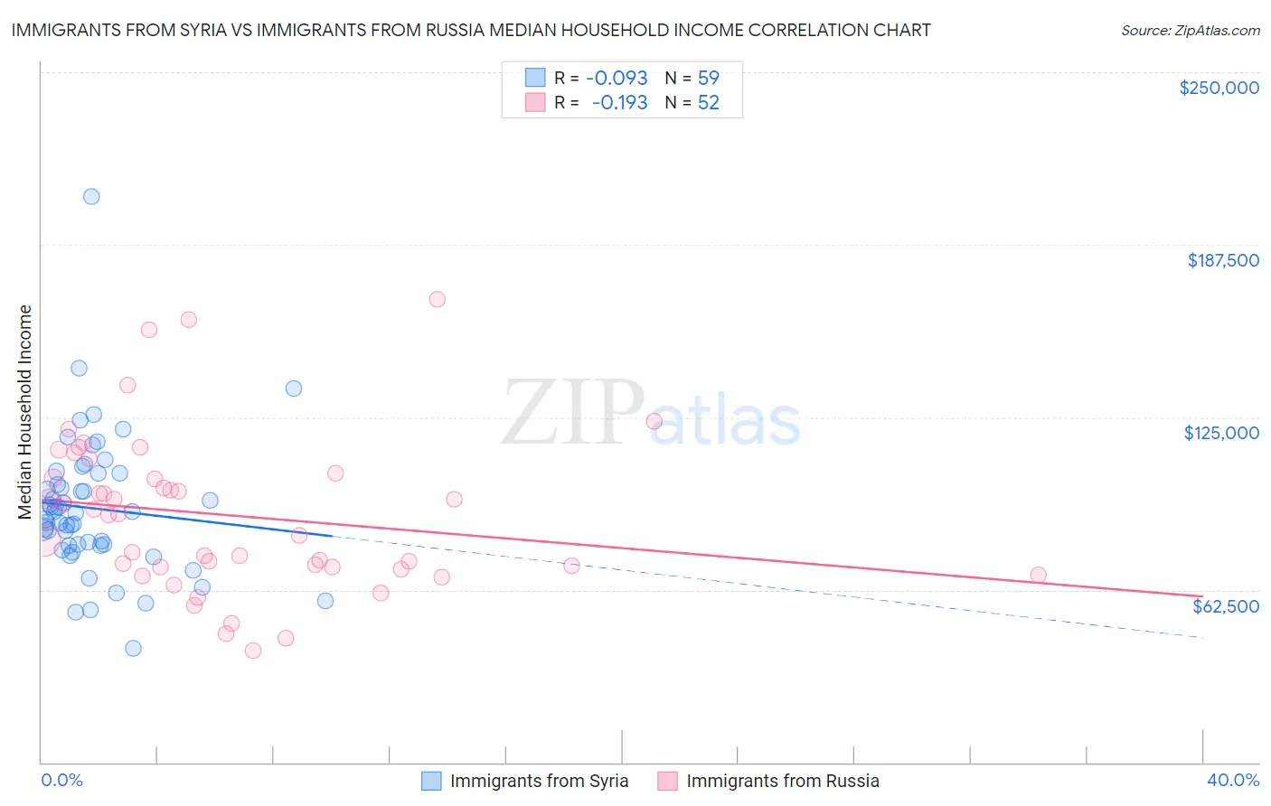 Immigrants from Syria vs Immigrants from Russia Median Household Income