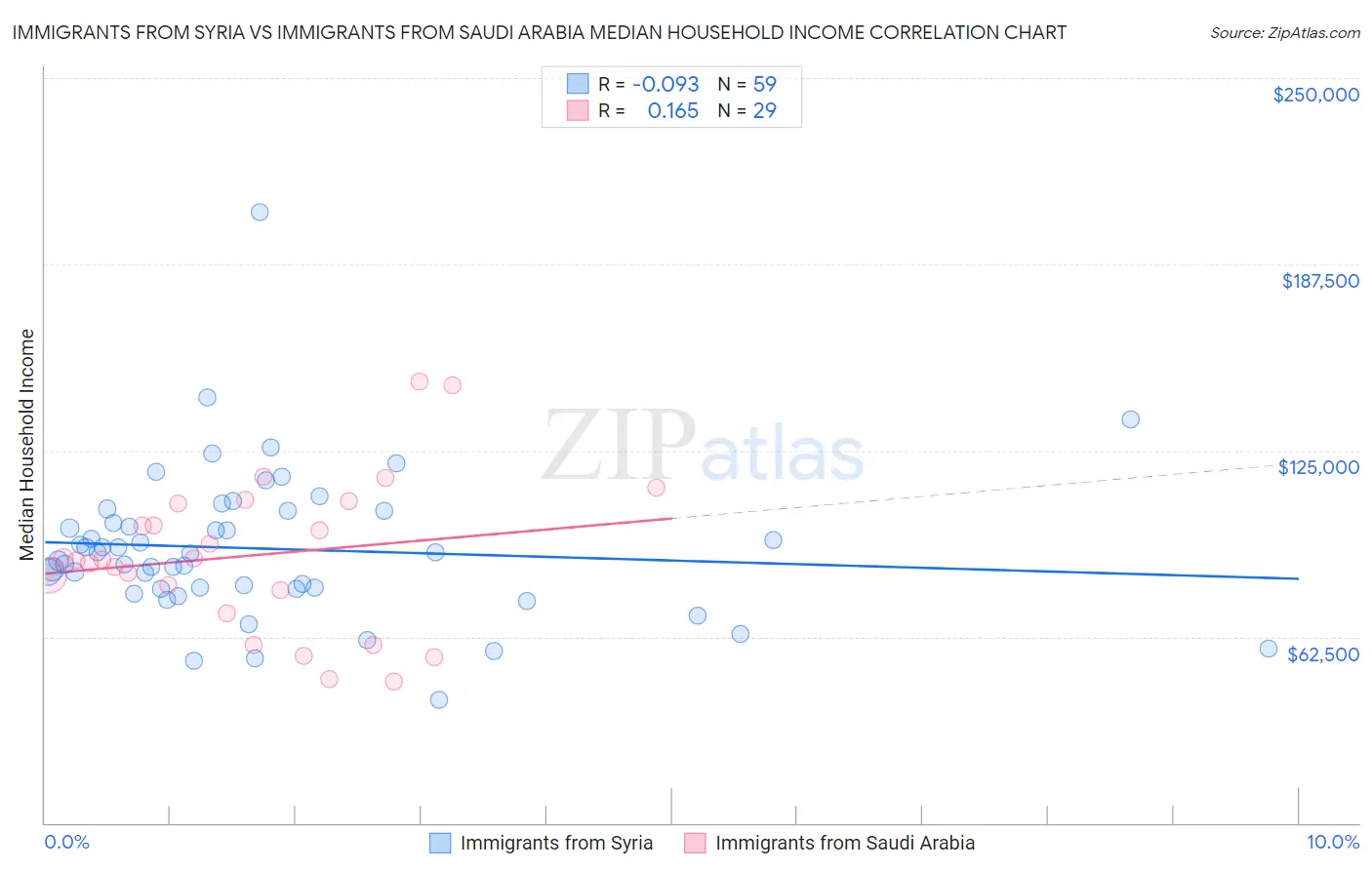 Immigrants from Syria vs Immigrants from Saudi Arabia Median Household Income