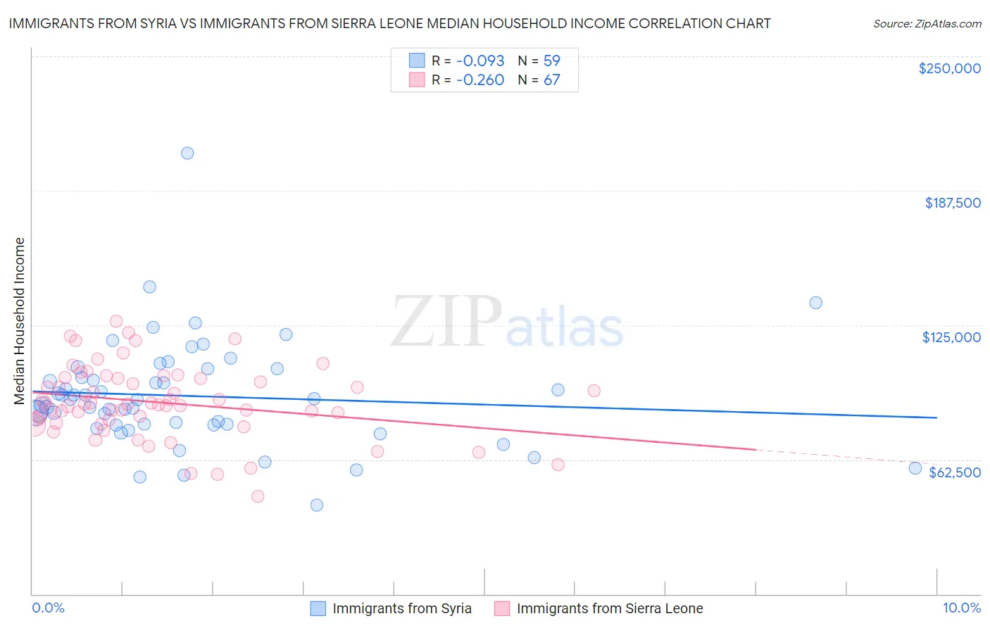 Immigrants from Syria vs Immigrants from Sierra Leone Median Household Income