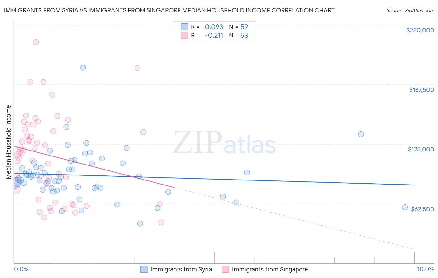 Immigrants from Syria vs Immigrants from Singapore Median Household Income