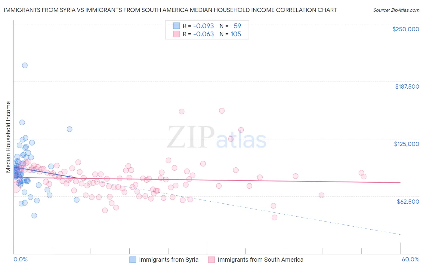 Immigrants from Syria vs Immigrants from South America Median Household Income