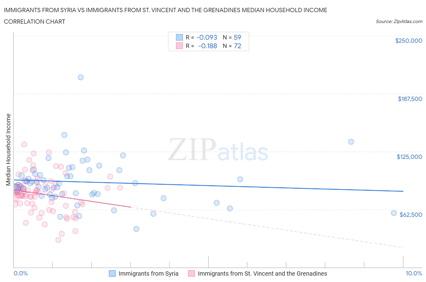 Immigrants from Syria vs Immigrants from St. Vincent and the Grenadines Median Household Income