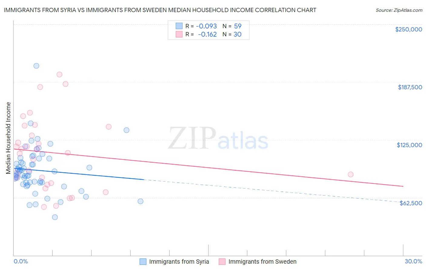 Immigrants from Syria vs Immigrants from Sweden Median Household Income