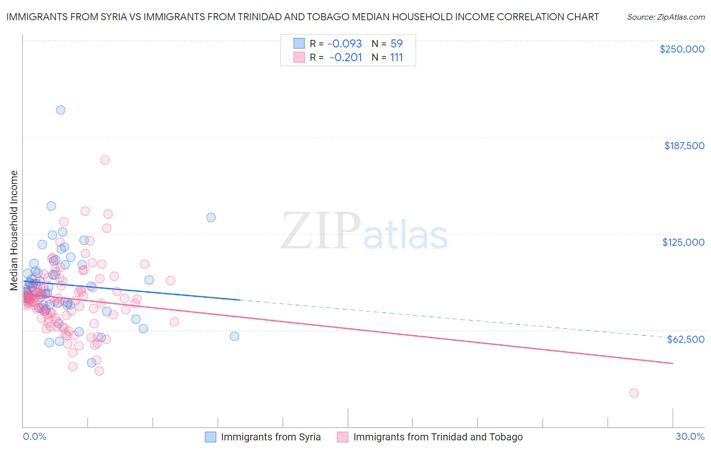 Immigrants from Syria vs Immigrants from Trinidad and Tobago Median Household Income