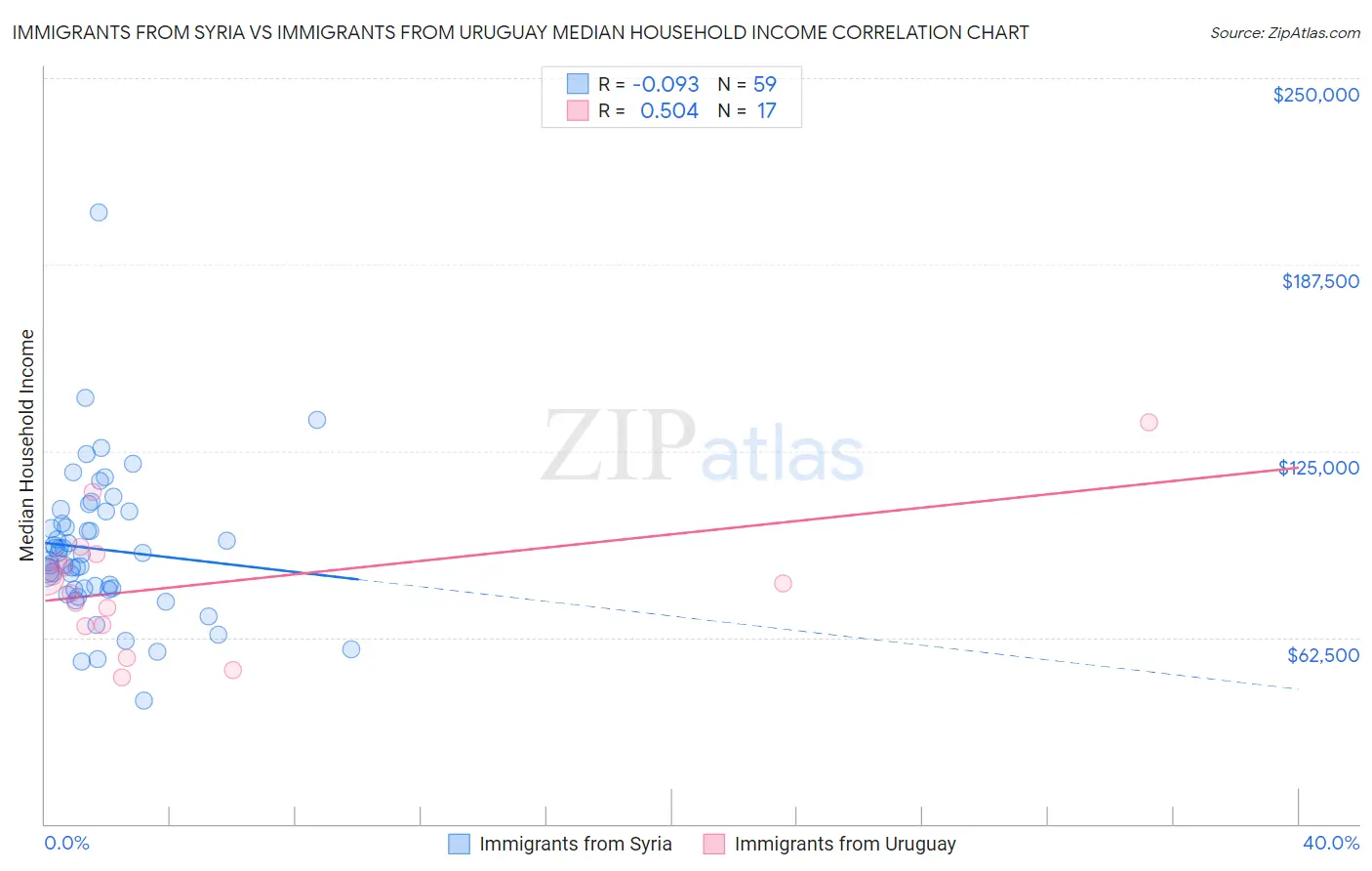 Immigrants from Syria vs Immigrants from Uruguay Median Household Income