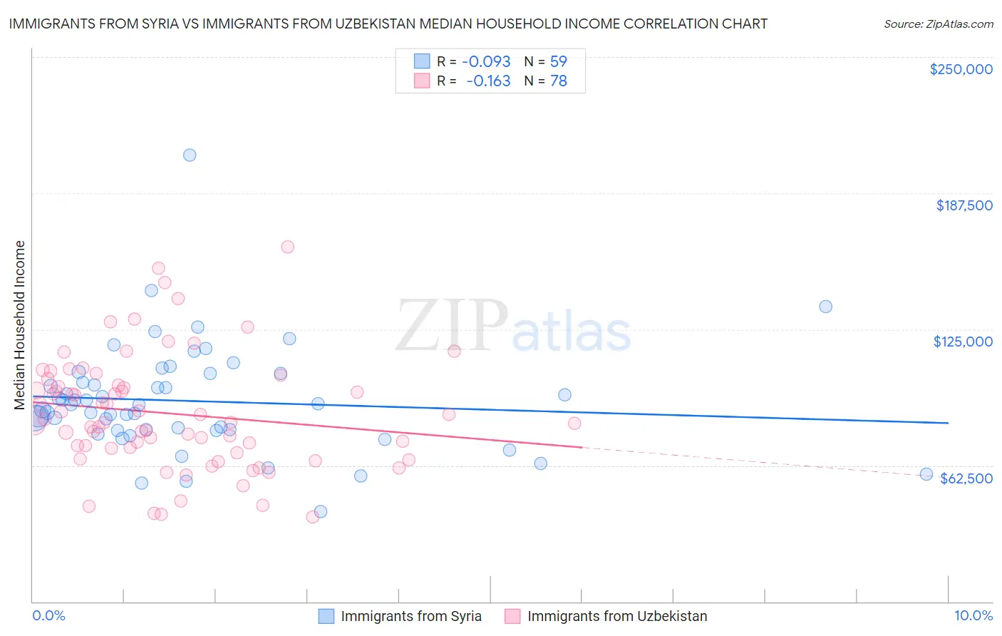 Immigrants from Syria vs Immigrants from Uzbekistan Median Household Income