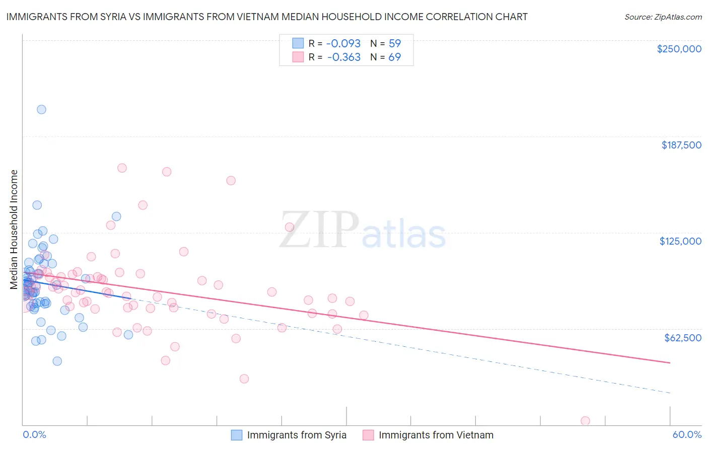 Immigrants from Syria vs Immigrants from Vietnam Median Household Income