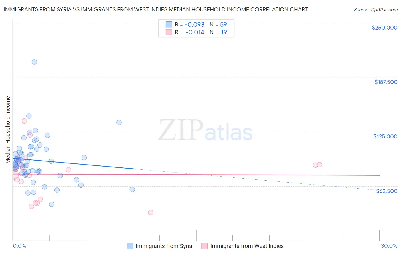 Immigrants from Syria vs Immigrants from West Indies Median Household Income