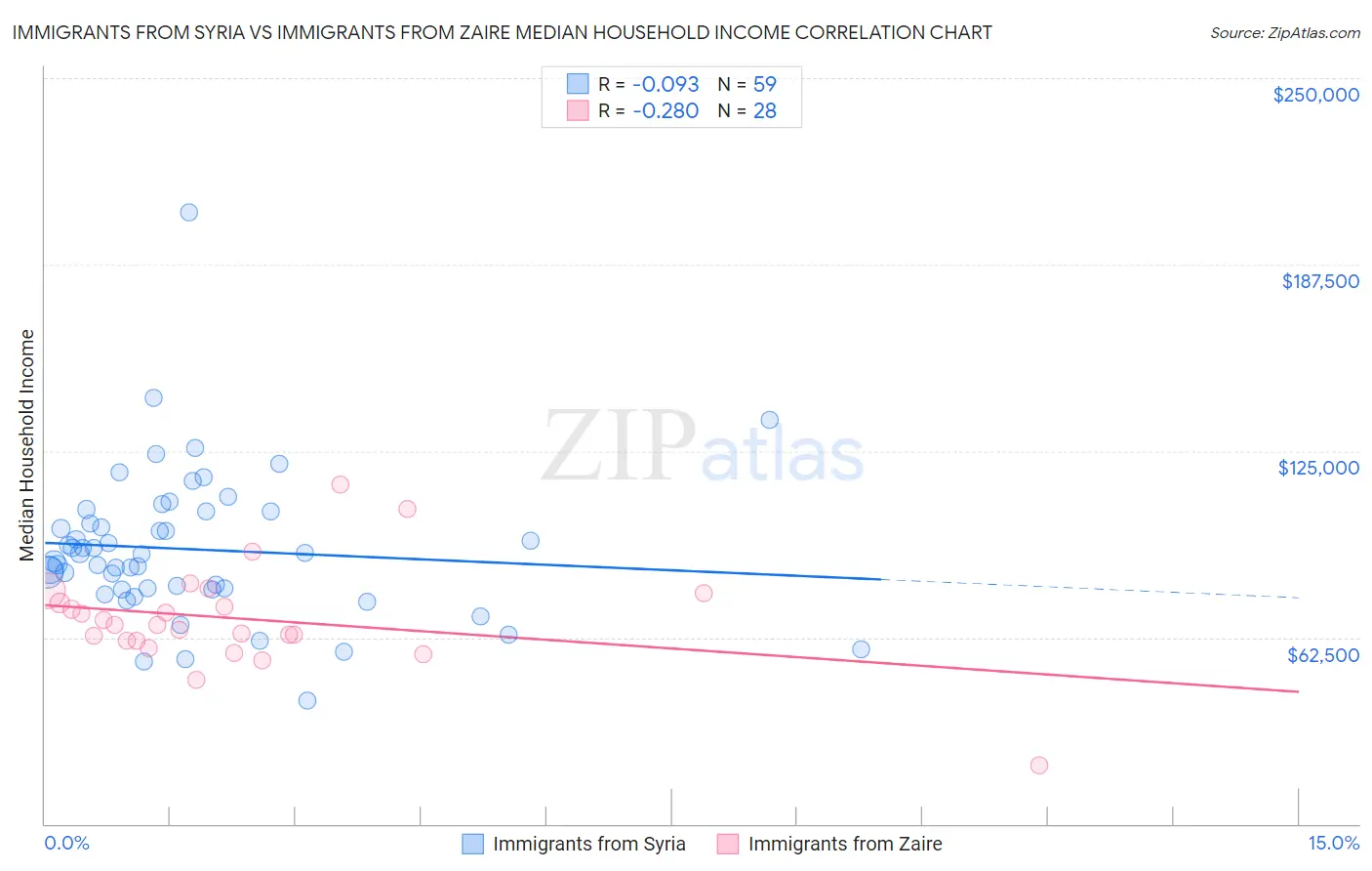 Immigrants from Syria vs Immigrants from Zaire Median Household Income