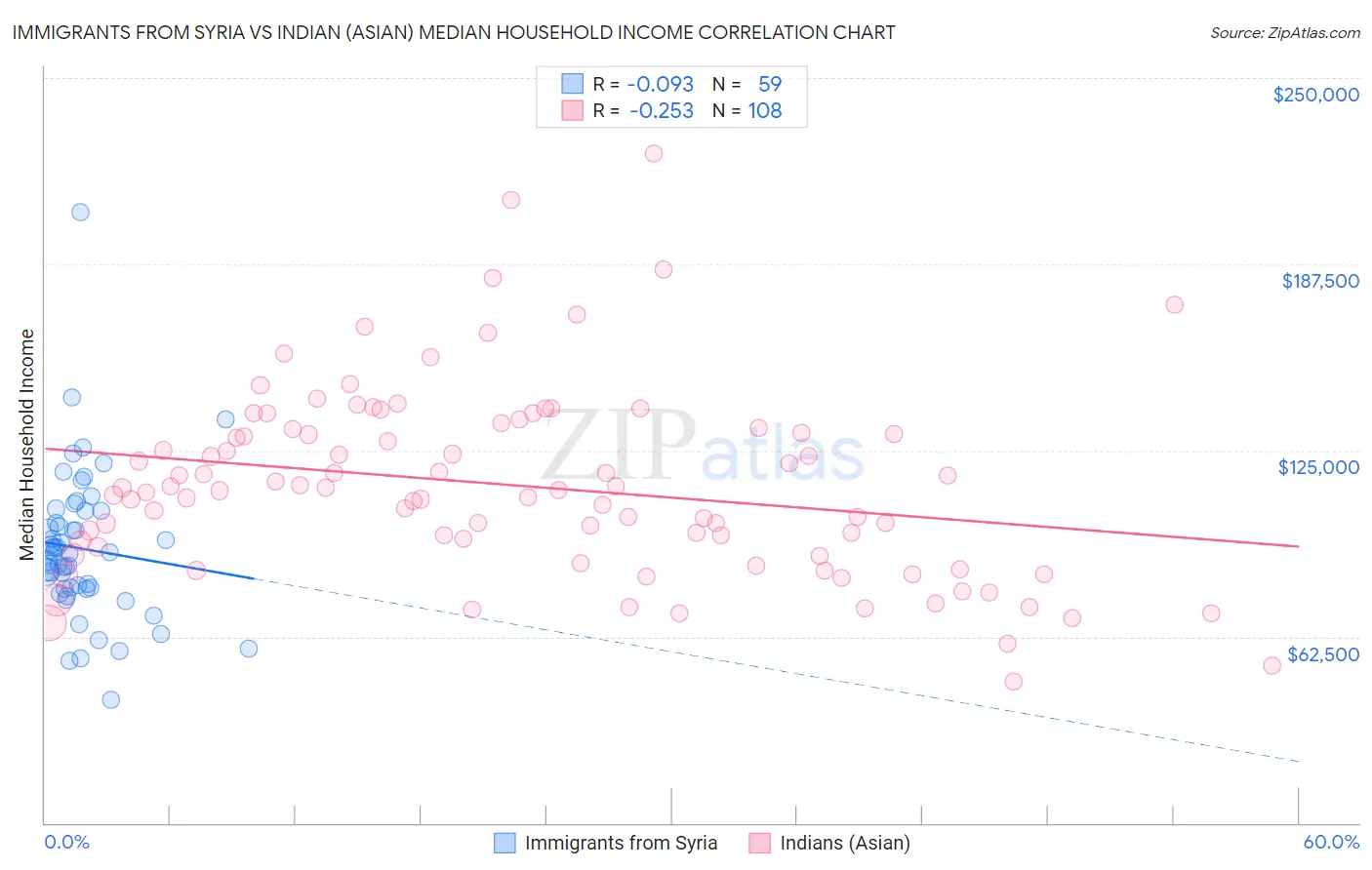 Immigrants from Syria vs Indian (Asian) Median Household Income