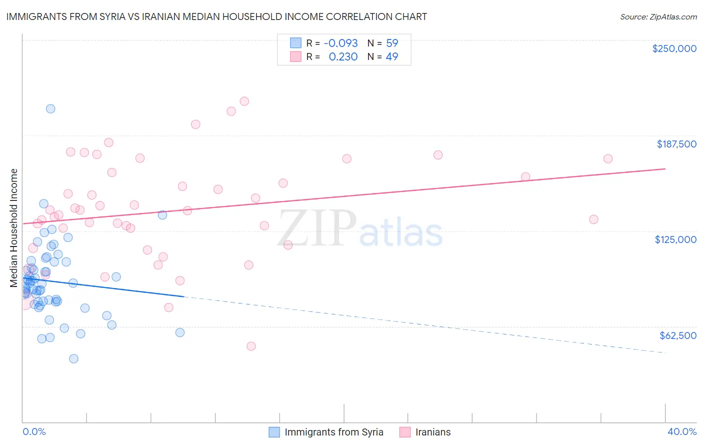 Immigrants from Syria vs Iranian Median Household Income